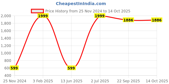 myntra.com DecorTwist Black & White Cotton Planter Basket With Handle decortwist Price History Graph from 25 Nov 2024 to 13 Oct 2025
