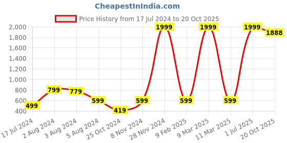 myntra.com DecorTwist Black Modern Number 2 Wall Plate decortwist Price History Graph from 17 Jul 2024 to 20 Oct 2025