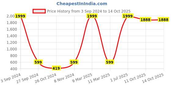 myntra.com DecorTwist Black Modern Number 3 Wall Plate decortwist Price History Graph from 3 Sep 2024 to 14 Oct 2025