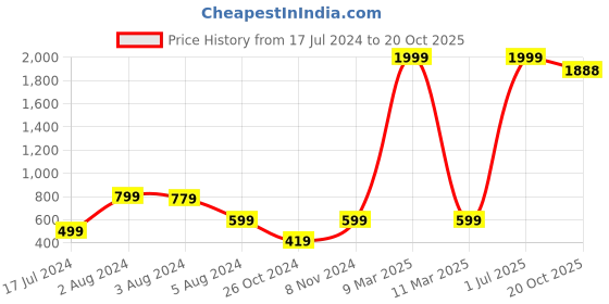 myntra.com DecorTwist Black Modern Number 9 Wall Plate decortwist Price History Graph from 17 Jul 2024 to 20 Oct 2025