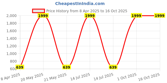myntra.com DecorTwist Blue & Red Geometric Square Cushion Covers decortwist Price History Graph from 8 Apr 2025 to 16 Oct 2025