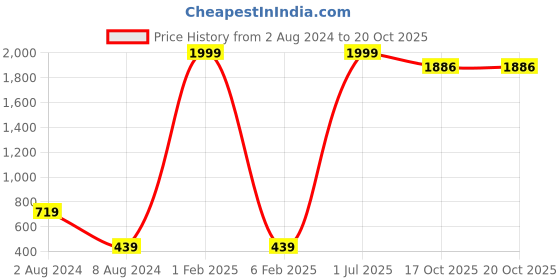 myntra.com DecorTwist Blue & Red Religious Shree Lakshmi Mata all Painting decortwist Price History Graph from 2 Aug 2024 to 19 Oct 2025