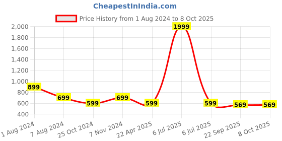 myntra.com DecorTwist Blue Printed Planter With Stand decortwist Price History Graph from 1 Aug 2024 to 8 Oct 2025