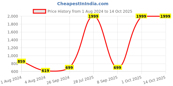 myntra.com DecorTwist Brown Test Tube Vase With Holder decortwist Price History Graph from 1 Aug 2024 to 13 Oct 2025