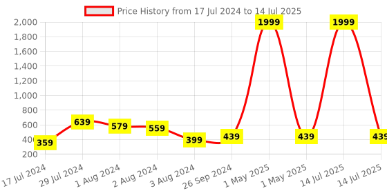 myntra.com DecorTwist Gaming Mouse Pad Non-Slip-Resistant Rubber Base Desk Mousepad decortwist Price History Graph from 17 Jul 2024 to 14 Jul 2025