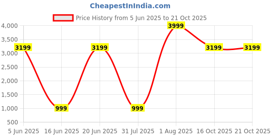 myntra.com DecorTwist Gold Toned 3 Pieces Metal Wall Hanging decortwist Price History Graph from 5 Jun 2025 to 20 Oct 2025