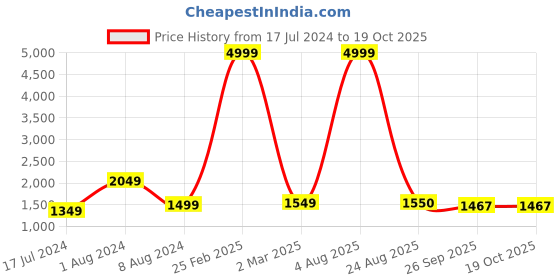 myntra.com DecorTwist Gold-Toned 4 Tier Wall Hanging Tea Light Candle Holders decortwist Price History Graph from 17 Jul 2024 to 19 Oct 2025