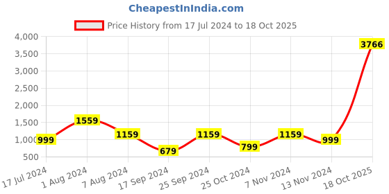 myntra.com DecorTwist Gold Toned Allah Brass Desk Or Car Dashboard Stand decortwist Price History Graph from 17 Jul 2024 to 18 Oct 2025
