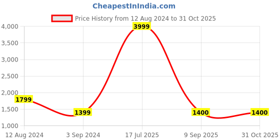 myntra.com DecorTwist Gold-Toned Decorative Goddess Laxmi Diya decortwist Price History Graph from 12 Aug 2024 to 31 Oct 2025