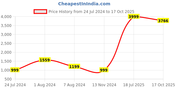 myntra.com DecorTwist Gold Toned Ganesh Ji Brass Desk Or Car Dashboard Stand decortwist Price History Graph from 24 Jul 2024 to 17 Oct 2025