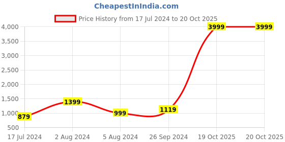 myntra.com DecorTwist Gold-Toned Lotus Urli Bowl Showpiece decortwist Price History Graph from 17 Jul 2024 to 19 Oct 2025