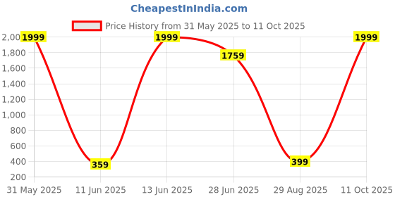 myntra.com DecorTwist Gold-Toned Metal Balance Bird Eiffel Tower Birds & Animals Figurine Showpiece decortwist Price History Graph from 31 May 2025 to 11 Oct 2025