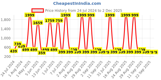 myntra.com DecorTwist Gold-Toned Metal Hanging Planter decortwist Price History Graph from 24 Jul 2024 to 1 Dec 2025