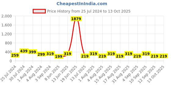 myntra.com DecorTwist Green & Brown Turtle Resin Succulent Planter decortwist Price History Graph from 25 Jul 2024 to 12 Oct 2025