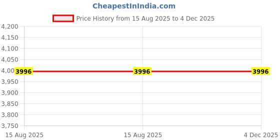 myntra.com DecorTwist Green Plastic Flower Vases for Home Decor (Pack of 4) decortwist Price History Graph from 15 Aug 2025 to 4 Dec 2025