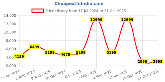 myntra.com DecorTwist Metallic-Toned 2 Pieces Textured Lord Ganesha & Lakshmi Idol  Showpieces decortwist Price History Graph from 17 Jul 2024 to 19 Oct 2025