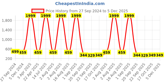 myntra.com DecorTwist Newton's Anti-Stress Balancing Weightlifter Stick Showpieces decortwist Price History Graph from 27 Sep 2024 to 5 Dec 2025