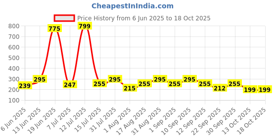 myntra.com DecorTwist Peach Coloured & Teal Blue Printed WaterproofApron decortwist Price History Graph from 6 Jun 2025 to 18 Oct 2025