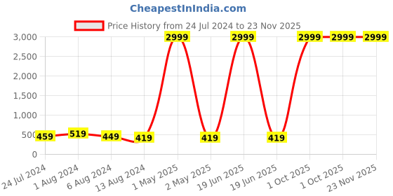 myntra.com DecorTwist Pink & Black Quote Printed Wooden Table Showpiece decortwist Price History Graph from 24 Jul 2024 to 23 Nov 2025