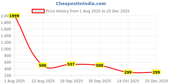 myntra.com DecorTwist Pink & Green Heart-Shaped Rose Foam Flower Valentine's Day Gift Set decortwist Price History Graph from 1 Aug 2025 to 24 Dec 2025