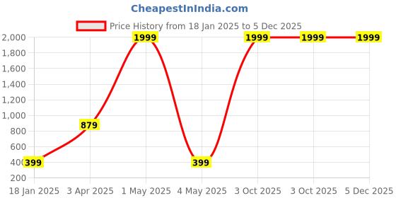 myntra.com DecorTwist Pink Printed Cushion Cover With Filler decortwist Price History Graph from 18 Jan 2025 to 5 Dec 2025