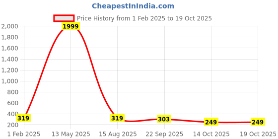 myntra.com DecorTwist Printed Ceramic Coffee Mug decortwist Price History Graph from 1 Feb 2025 to 18 Oct 2025