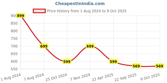 myntra.com DecorTwist Purple & Green Printed Planter With Stand decortwist Price History Graph from 1 Aug 2024 to 8 Oct 2025