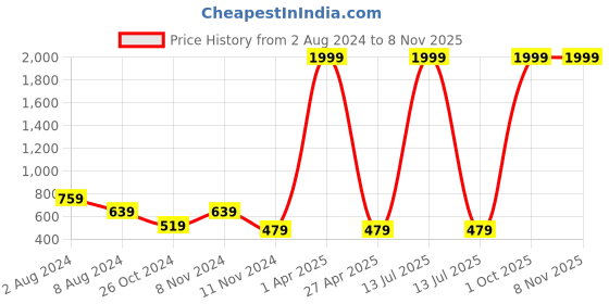 myntra.com DecorTwist Red & Green Printed Wooden Christmas Wall Hanging decortwist Price History Graph from 2 Aug 2024 to 7 Nov 2025