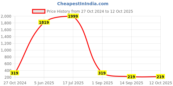 myntra.com DecorTwist Red & White Girl Resin Succulent Planter decortwist Price History Graph from 27 Oct 2024 to 11 Oct 2025