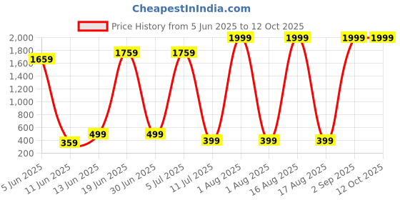 myntra.com DecorTwist Red Heart-Shaped Rose Foam Flower Valentine's Day Gift Set decortwist Price History Graph from 5 Jun 2025 to 10 Oct 2025