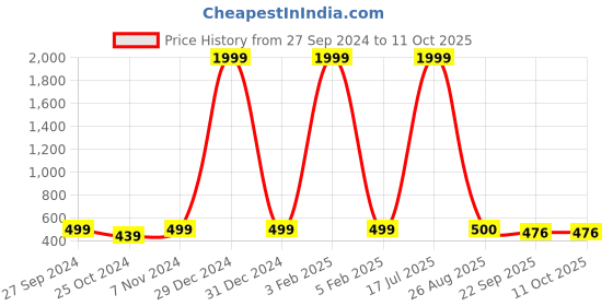 myntra.com DecorTwist Red Textured Metal Planter decortwist Price History Graph from 27 Sep 2024 to 10 Oct 2025