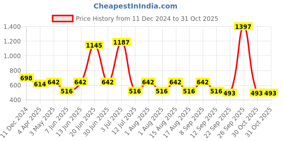 myntra.com DecorTwist Set of 2 Peacock Decorative Metal Tea Light Candle Holder Stand decortwist Price History Graph from 11 Dec 2024 to 30 Oct 2025