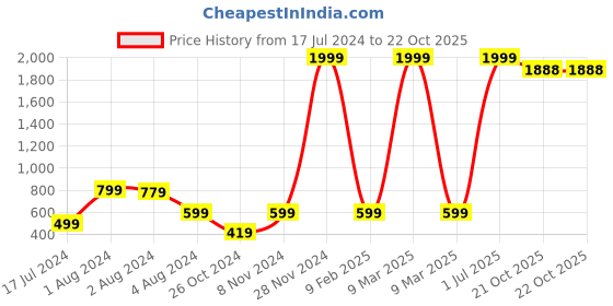 myntra.com DecorTwist Silver Modern Number 3 Wall Plate decortwist Price History Graph from 17 Jul 2024 to 21 Oct 2025