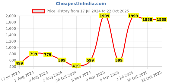 myntra.com DecorTwist Silver Modern Number 7 Wall Plate decortwist Price History Graph from 17 Jul 2024 to 22 Oct 2025