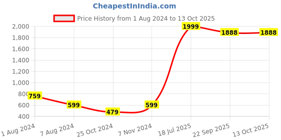 myntra.com DecorTwist White & Green Printed Cushion decortwist Price History Graph from 1 Aug 2024 to 13 Oct 2025