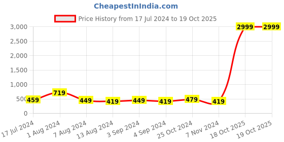 myntra.com DecorTwist White & Orange Quote Printed Wooden Table Showpiece decortwist Price History Graph from 17 Jul 2024 to 19 Oct 2025