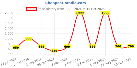 myntra.com DecorTwist White & Pink 2 Pieces Printed Cushion With Coffee Mug decortwist Price History Graph from 17 Jul 2024 to 15 Oct 2025