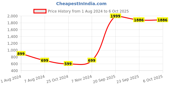 myntra.com DecorTwist White & Red Printed Metal Planter With Stand decortwist Price History Graph from 1 Aug 2024 to 6 Oct 2025