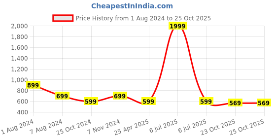 myntra.com DecorTwist White & Red Printed Metal Planter With Stand decortwist Price History Graph from 1 Aug 2024 to 25 Oct 2025