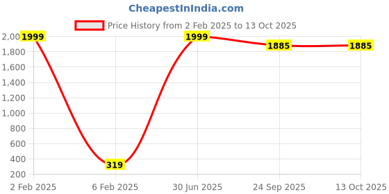 myntra.com DecorTwist White & Red Printed Printed Ceramic Glossy Coffee Mug 250 ml decortwist Price History Graph from 2 Feb 2025 to 13 Oct 2025
