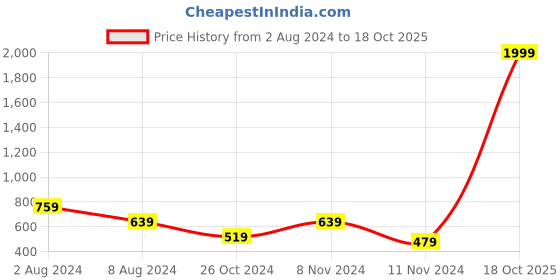 myntra.com DecorTwist White & Red Printed Wooden Christmas Wall Hanging decortwist Price History Graph from 2 Aug 2024 to 18 Oct 2025