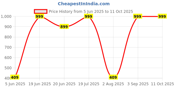myntra.com DecorTwist White Set of 2 Geometric Square Cushion Covers decortwist Price History Graph from 5 Jun 2025 to 10 Oct 2025