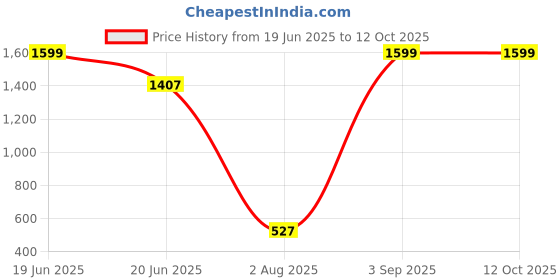 myntra.com DecorTwist White Set of 2 Square Cushion Covers decortwist Price History Graph from 19 Jun 2025 to 11 Oct 2025