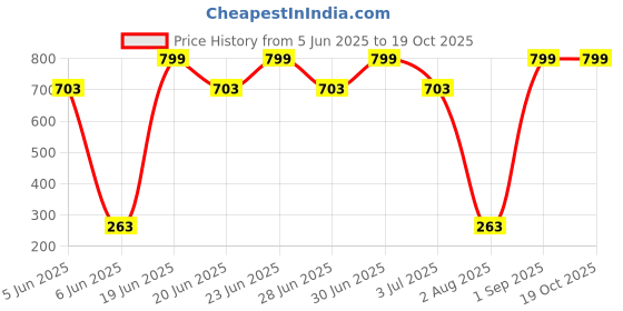 myntra.com DecorTwist White Textured Cotton Soft Throw Square Cushion Cover decortwist Price History Graph from 5 Jun 2025 to 17 Oct 2025