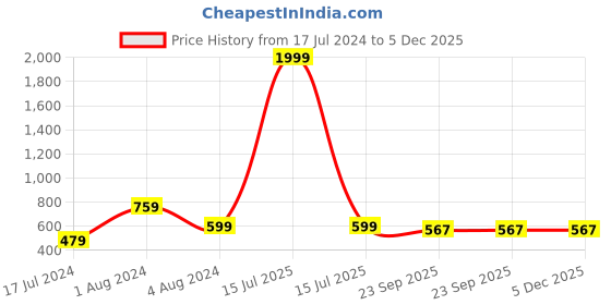 myntra.com DecorTwist Yellow 2 Pieces Lotus Shaped Metal Pooja Diyas decortwist Price History Graph from 17 Jul 2024 to 5 Dec 2025