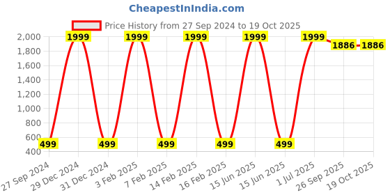 myntra.com DecorTwist Yellow & Black Printed Planters decortwist Price History Graph from 27 Sep 2024 to 18 Oct 2025