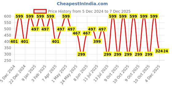 myntra.com DECOY Passionate Red Long Lasting Eau De Parfum - 50 ml decoy Price History Graph from 5 Dec 2024 to 7 Dec 2025