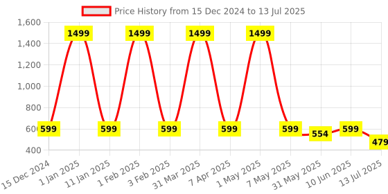 myntra.com DECOY Set Of 4 Blue Zephyr, Passionate Red, Intense Black & Peachy Saas EDP - 20 ml Each decoy Price History Graph from 15 Dec 2024 to 13 Jul 2025