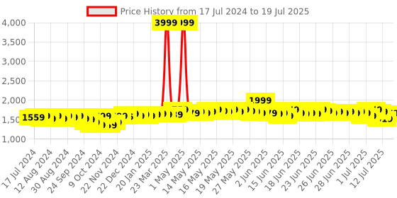 myntra.com DEEBACO Abstract Printed Chiffon Tiered Maxi Skirts deebaco Price History Graph from 17 Jul 2024 to 12 Jul 2025