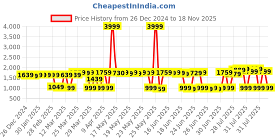 myntra.com DEEBACO Abstract Printed Chiffon Tiered Maxi Skirts deebaco Price History Graph from 26 Dec 2024 to 18 Nov 2025